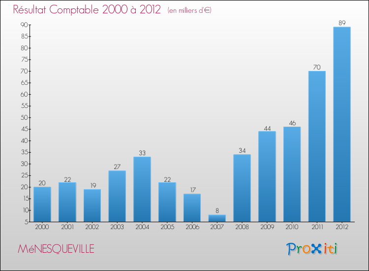 Evolution du résultat comptable pour la commune de MéNESQUEVILLE de 2000 à 2012 Evolution du résultat comptable pour MéNESQUEVILLE de 2000 à 2012