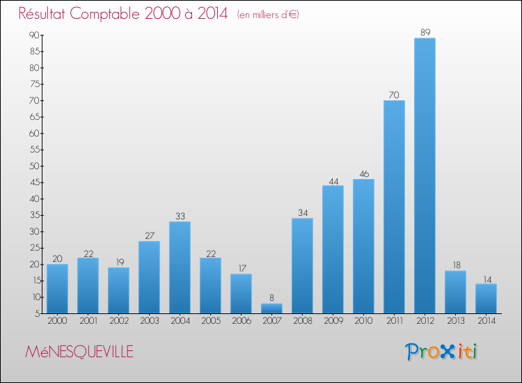 Evolution du résultat comptable pour la commune de MéNESQUEVILLE de 2000 à 2014 Evolution du résultat comptable pour MéNESQUEVILLE de 2000 à 2014