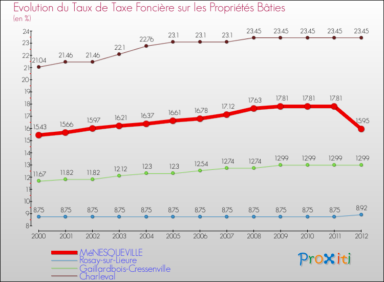 Evolution du taux de la taxe foncière sur le bati pour MéNESQUEVILLE et les communes proches de 2000 à 2012 Comparaison des taux de taxe foncière sur le bati pour MéNESQUEVILLE et les communes voisines de 2000 à 2012
