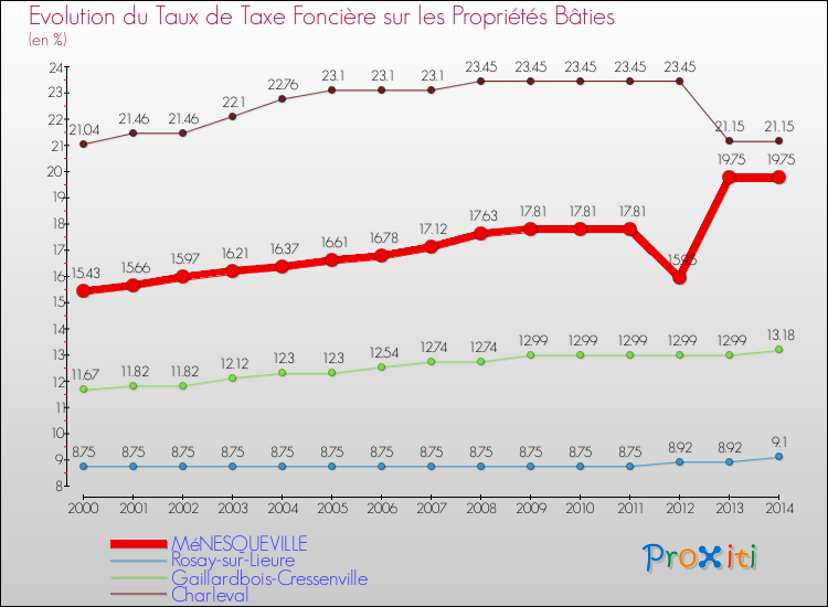 Evolution du taux de la taxe foncière sur le bati pour MéNESQUEVILLE et les communes proches de 2000 à 2014 Comparaison des taux de taxe foncière sur le bati pour MéNESQUEVILLE et les communes voisines de 2000 à 2014