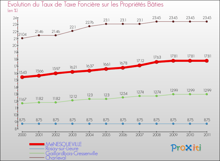 Evolution du taux de la taxe foncière sur le bati pour MéNESQUEVILLE et les communes proches Comparaison des taux de taxe foncière sur le bati pour MéNESQUEVILLE et les communes voisines
