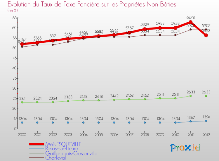Evolution du taux de la taxe foncière sur les immeubles et terrains non batis pour MéNESQUEVILLE et les communes proches de 2000 à 2012 Comparaison des taux de la taxe foncière sur les immeubles et terrains non batis pour MéNESQUEVILLE et les communes voisines de 2000 à 2012