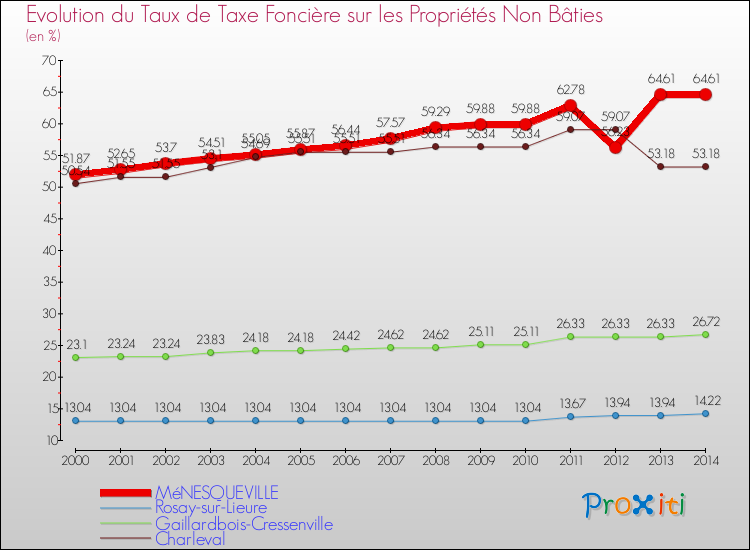 Evolution du taux de la taxe foncière sur les immeubles et terrains non batis pour MéNESQUEVILLE et les communes proches de 2000 à 2014 Comparaison des taux de la taxe foncière sur les immeubles et terrains non batis pour MéNESQUEVILLE et les communes voisines de 2000 à 2014