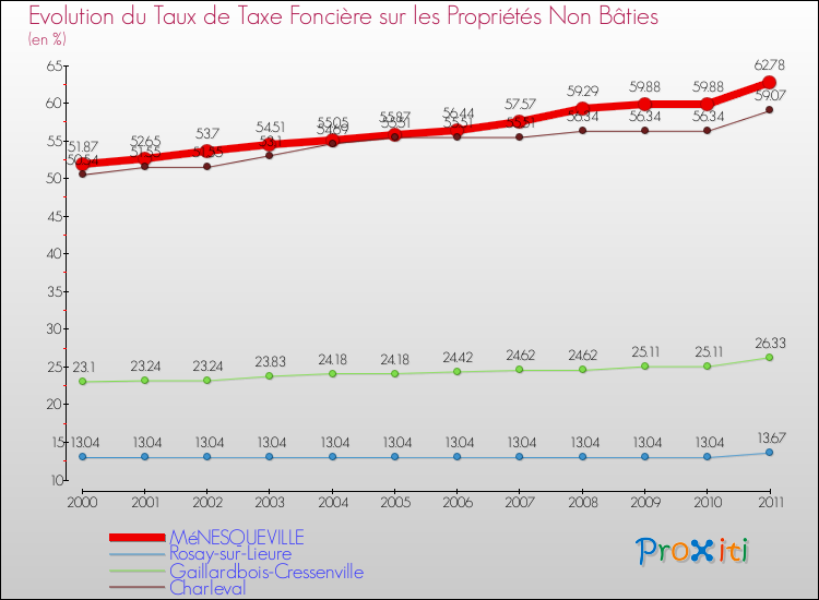 Evolution du taux de la taxe foncière sur les immeubles et terrains non batis pour MéNESQUEVILLE et les communes proches Comparaison des taux de la taxe foncière sur les immeubles et terrains non batis pour MéNESQUEVILLE et les communes voisines