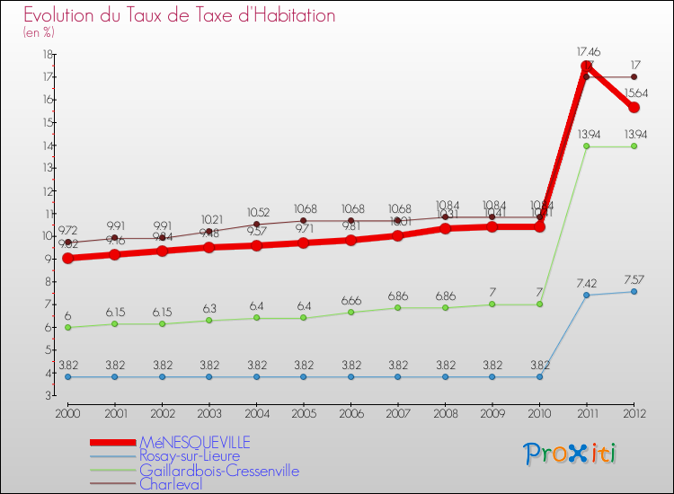 Evolution du taux de la taxe d'habitation pour MéNESQUEVILLE et les communes proches Comparaison des taux de la taxe d'habitation pour MéNESQUEVILLE et les communes voisines