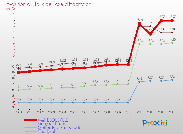 Evolution du taux de la taxe d'habitation pour MéNESQUEVILLE et les communes proches de 2000 à 2014 Comparaison des taux de la taxe d'habitation pour MéNESQUEVILLE et les communes voisines de 2000 à 2014