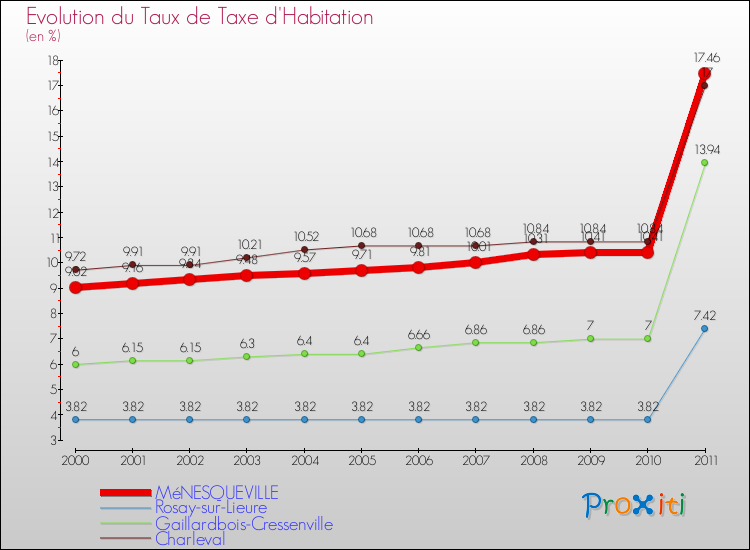 Evolution du taux de la taxe d'habitation pour MéNESQUEVILLE et les communes proches Comparaison des taux de la taxe d'habitation pour MéNESQUEVILLE et les communes voisines