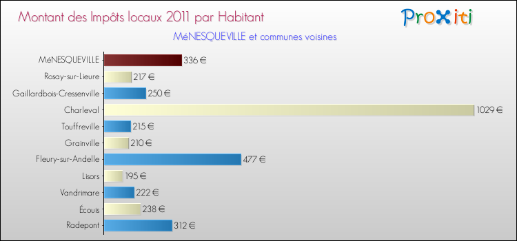 Montant des impôts locaux par Habitant pour MéNESQUEVILLE et les communes proches Comparaison des impôts locaux par habitant pour MéNESQUEVILLE et les communes voisines