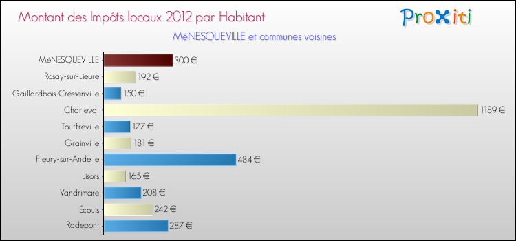Montant des impôts locaux par Habitant pour MéNESQUEVILLE et les communes proches Comparaison des impôts locaux par habitant pour MéNESQUEVILLE et les communes voisines