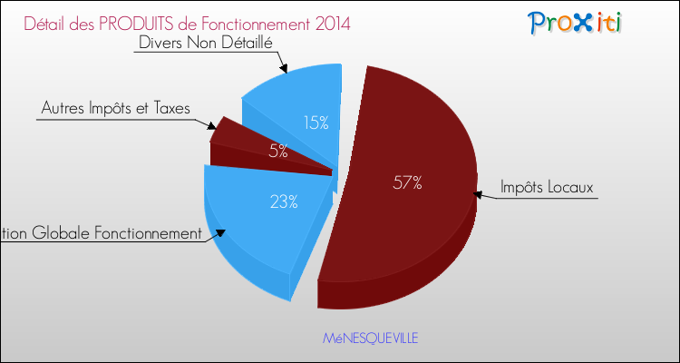 Décomposition du Budget de Fonctionnement 2014 de la commune de MéNESQUEVILLE Budget de Fonctionnement 2014 pour la commune de MéNESQUEVILLE