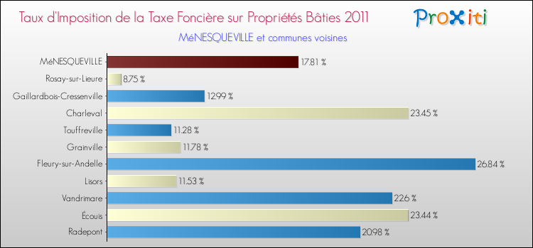 Taux d'imposition de la taxe foncière sur le bati 2011 pour MéNESQUEVILLE et les communes proches Comparaison des taux d'imposition de la taxe foncière sur le bati 2011 pour MéNESQUEVILLE et les communes voisines
