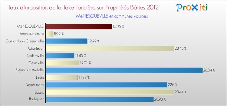 Taux d'imposition de la taxe foncière sur le bati 2012 pour MéNESQUEVILLE et les communes proches Comparaison des taux d'imposition de la taxe foncière sur le bati 2012 pour MéNESQUEVILLE et les communes voisines