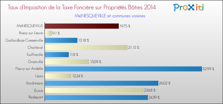 Taux d'imposition de la taxe foncière sur le bati 2014 pour MéNESQUEVILLE et les communes proches Comparaison des taux d'imposition de la taxe foncière sur le bati 2014 pour MéNESQUEVILLE et les communes voisines