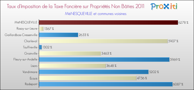 Taux d'imposition de la taxe foncière sur les immeubles et terrains non batis 2011 pour MéNESQUEVILLE et les communes proches Comparaison des taux d'imposition de la taxe foncière sur les immeubles et terrains non batis 2011 pour MéNESQUEVILLE et les communes voisines