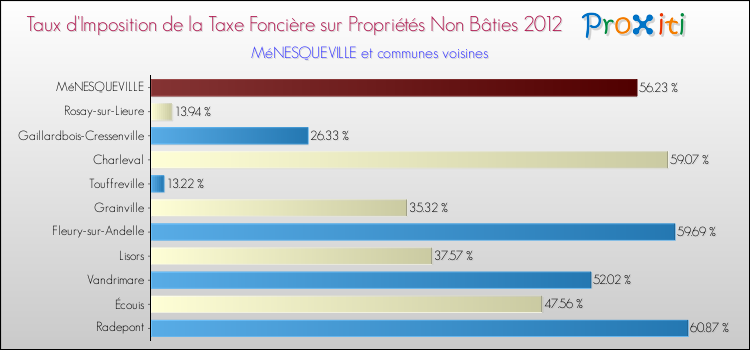 Taux d'imposition de la taxe foncière sur les immeubles et terrains non batis 2012 pour MéNESQUEVILLE et les communes proches Comparaison des taux d'imposition de la taxe foncière sur les immeubles et terrains non batis 2012 pour MéNESQUEVILLE et les communes voisines