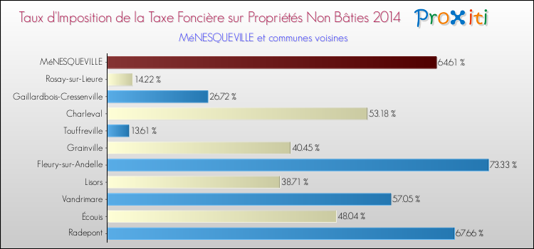 Taux d'imposition de la taxe foncière sur les immeubles et terrains non batis 2014 pour MéNESQUEVILLE et les communes proches Comparaison des taux d'imposition de la taxe foncière sur les immeubles et terrains non batis 2014 pour MéNESQUEVILLE et les communes voisines