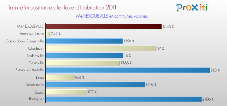 Taux d'imposition de la taxe d'habitation 2011 pour MéNESQUEVILLE et les communes proches Comparaison des taux d'imposition de la taxe d'habitation 2011 pour MéNESQUEVILLE et les communes voisines