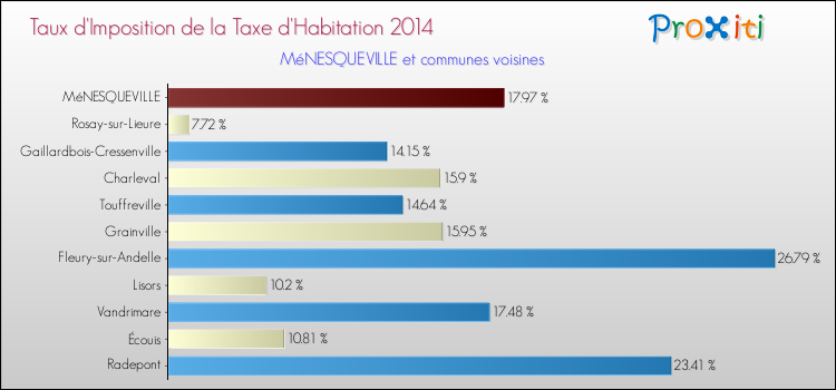 Taux d'imposition de la taxe d'habitation 2014 pour MéNESQUEVILLE et les communes proches Comparaison des taux d'imposition de la taxe d'habitation 2014 pour MéNESQUEVILLE et les communes voisines