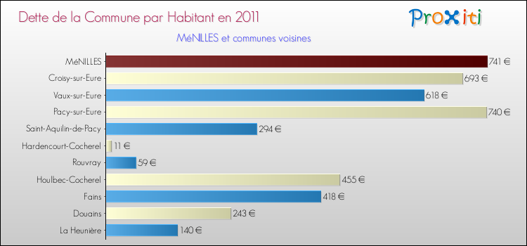 Dette par habitant de la commune en 2011 pour MéNILLES et les communes proches Comparaison de la dette par habitant de la commune en 2011 pour MéNILLES et les communes voisines
