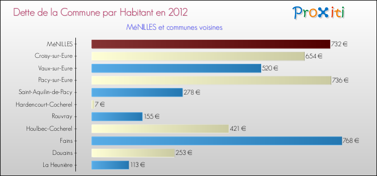 Dette par habitant de la commune en 2012 pour MéNILLES et les communes proches Comparaison de la dette par habitant de la commune en 2012 pour MéNILLES et les communes voisines