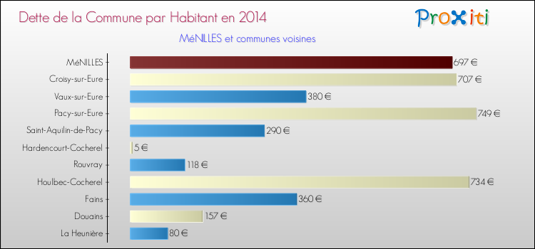 Dette par habitant de la commune en 2014 pour MéNILLES et les communes proches Comparaison de la dette par habitant de la commune en 2014 pour MéNILLES et les communes voisines