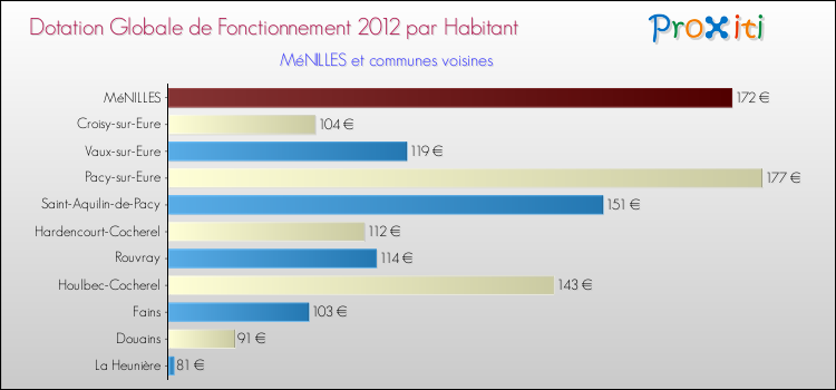 Montant des dotations globales de fonctionnement DGF par Habitant pour MéNILLES et les communes proches Comparaison des des dotations globales de fonctionnement DGF par habitant pour MéNILLES et les communes voisines