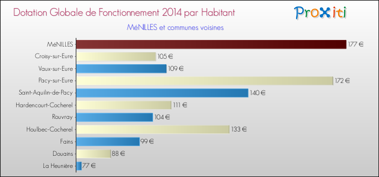 Montant des dotations globales de fonctionnement DGF par Habitant pour MéNILLES et les communes proches en 2014. Comparaison des des dotations globales de fonctionnement DGF par habitant pour MéNILLES et les communes voisines en 2014.