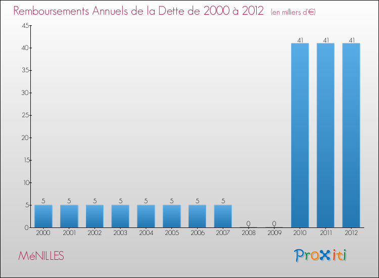 Evolution de l'annuité de la dette pour la commune de MéNILLES de 2000 à 2012 Annuités de la dette pour MéNILLES de 2000 à 2012