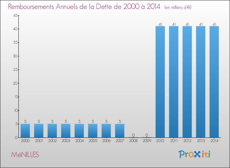 Evolution de l'annuité de la dette pour la commune de MéNILLES de 2000 à 2014 Annuités de la dette pour MéNILLES de 2000 à 2014