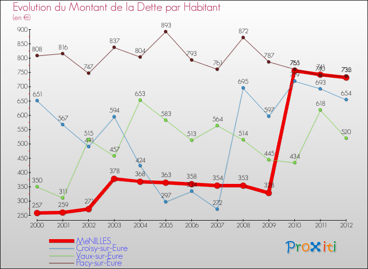 Evolution de la dette par habitant pour la commune de MéNILLES et les communes proches de 2000 à 2012 Comparaison de la dette par habitant pour MéNILLES et les communes voisines de 2000 à 2012