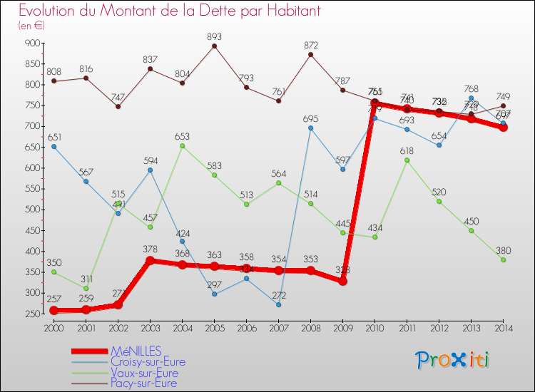 Evolution de la dette par habitant pour la commune de MéNILLES et les communes proches de 2000 à 2014 Comparaison de la dette par habitant pour MéNILLES et les communes voisines de 2000 à 2014