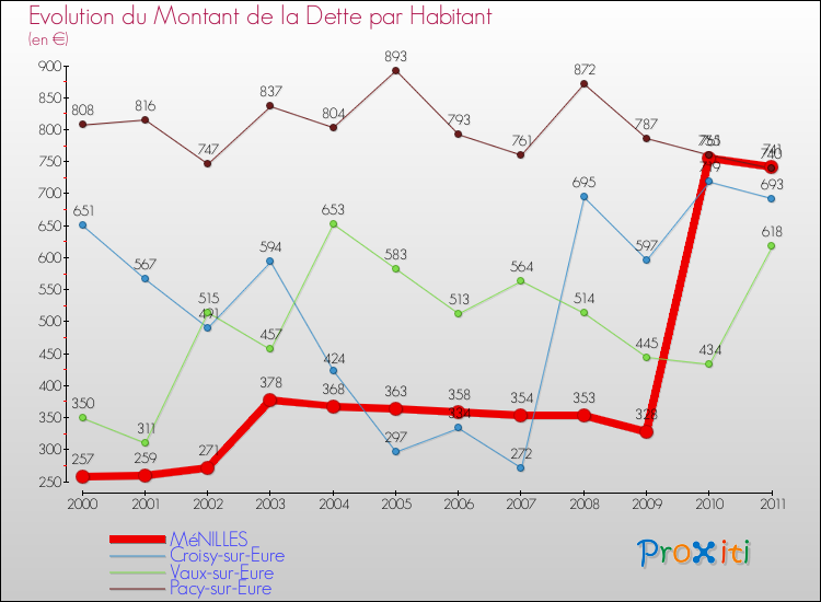 Evolution de la dette par habitant pour la commune de MéNILLES et les communes proches Comparaison de la dette par habitant pour MéNILLES et les communes voisines