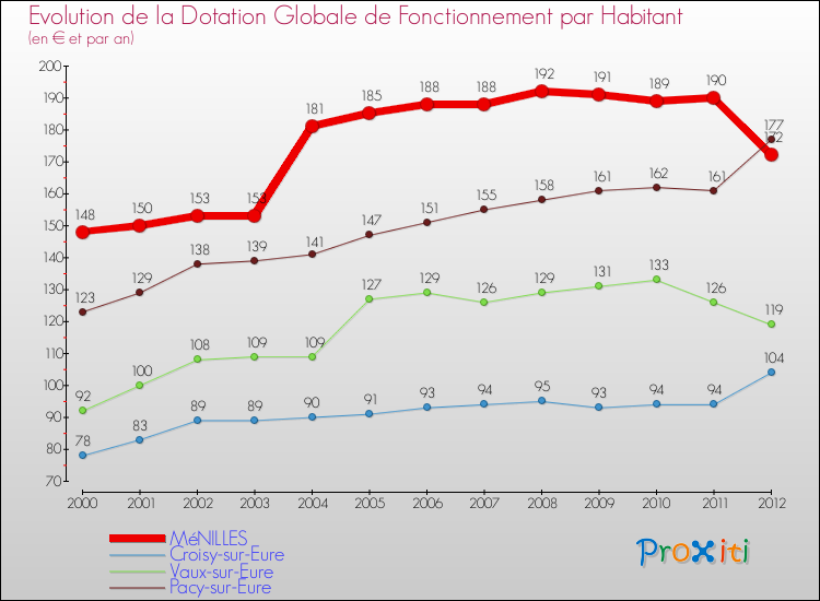 Evolution et montant de la dotation globale de fonctionnement par Habitant pour MéNILLES et les communes proches Comparaison des dotations globales de fonctionnement par habitant pour MéNILLES et les communes voisines