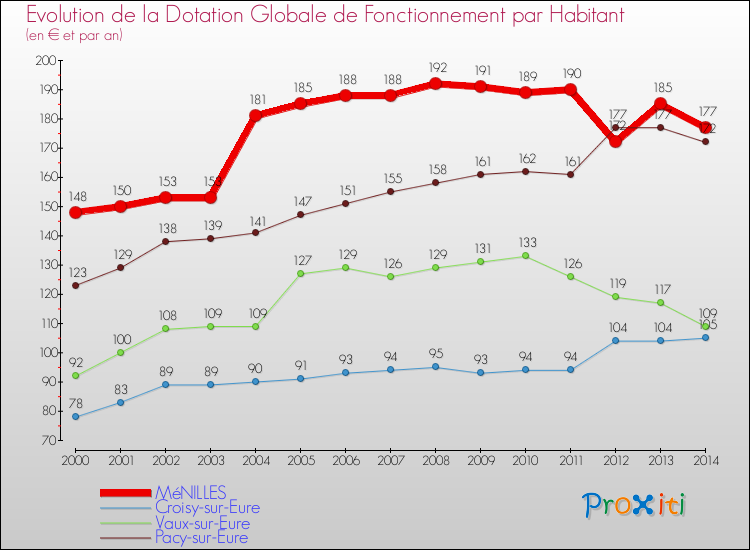 Evolution et montant de la dotation globale de fonctionnement par Habitant pour MéNILLES et les communes proches de 2000 à 2014. Comparaison des dotations globales de fonctionnement par habitant pour MéNILLES et les communes voisines de 2000 à 2014.