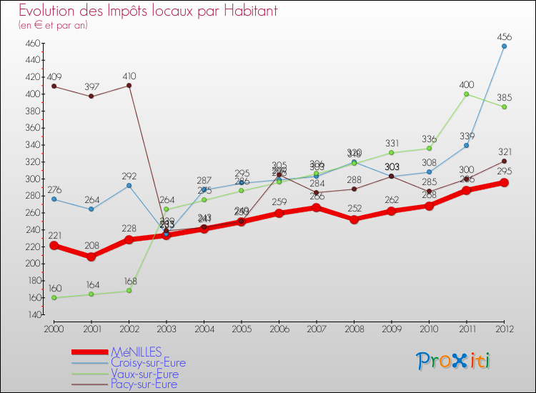 Evolution et montant des impôts locaux par Habitant pour MéNILLES et les communes proches Comparaison des impôts locaux par habitant pour MéNILLES et les communes voisines