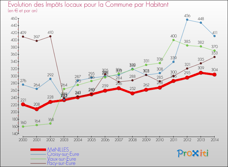 Evolution et montant des impôts locaux par Habitant pour MéNILLES et les communes proches de 2000 à 2014 Comparaison des impôts locaux par habitant pour MéNILLES et les communes voisines de 2000 à 2014
