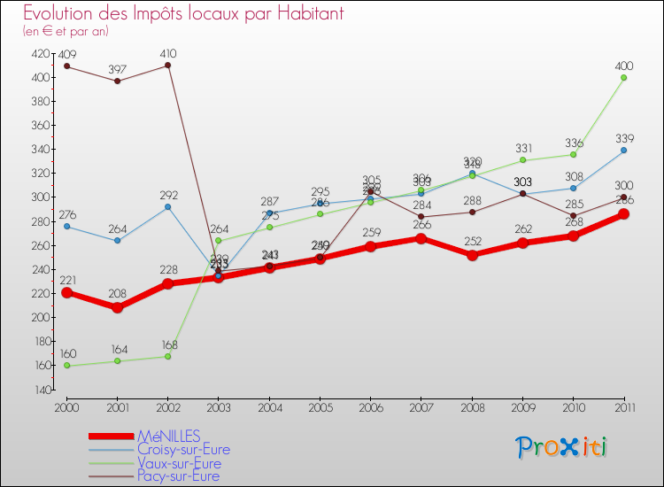Evolution et montant des impôts locaux par Habitant pour MéNILLES et les communes proches Comparaison des impôts locaux par habitant pour MéNILLES et les communes voisines