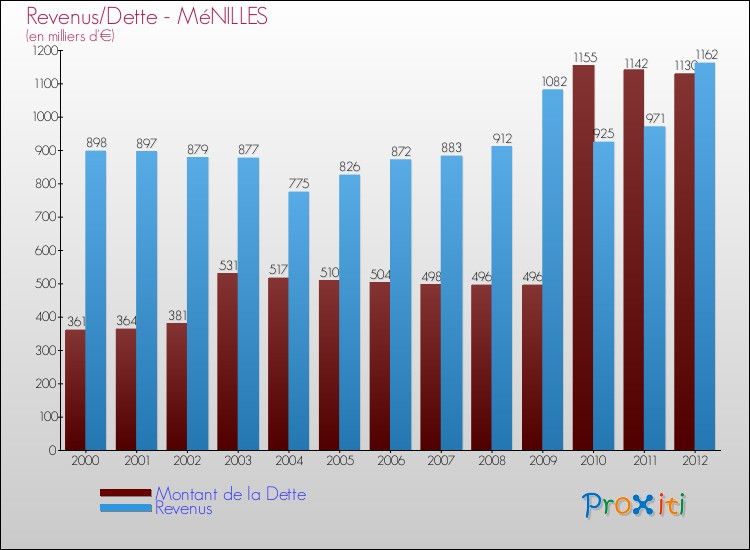 Evolution comparée de la dette et des revenus pour la commune de MéNILLES de 2000 à 2012 Comparaison de la dette et des revenus pour MéNILLES de 2000 à 2012