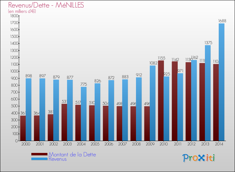Evolution comparée de la dette et des revenus pour la commune de MéNILLES de 2000 à 2014 Comparaison de la dette et des revenus pour MéNILLES de 2000 à 2014