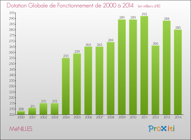 Evolution du montant de la Dotation Globale de Fonctionnement pour la commune de MéNILLES de 2000 à 2014 Evolution du montant de la Dotation Globale de Fonctionnement pour MéNILLES de 2000 à 2014