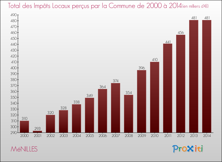 Evolution des Impôts Locaux pour la commune de MéNILLES de 2000 à 2014 Evolution des Impôts Locaux pour MéNILLES de 2000 à 2014