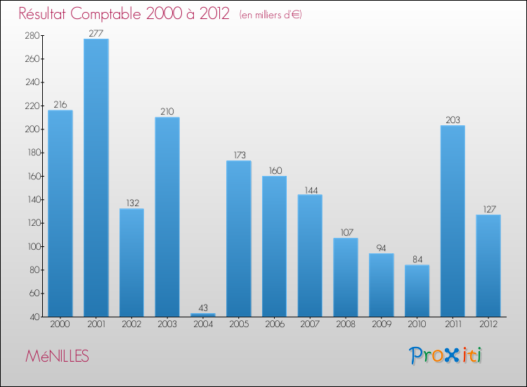 Evolution du résultat comptable pour la commune de MéNILLES de 2000 à 2012 Evolution du résultat comptable pour MéNILLES de 2000 à 2012