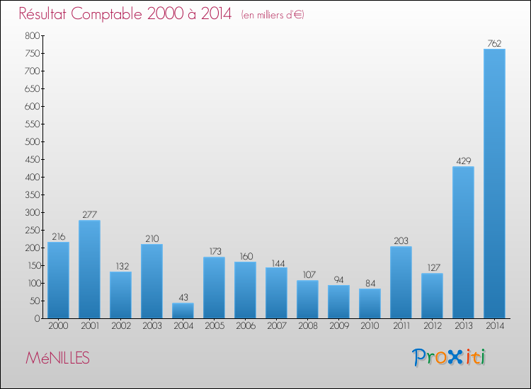 Evolution du résultat comptable pour la commune de MéNILLES de 2000 à 2014 Evolution du résultat comptable pour MéNILLES de 2000 à 2014
