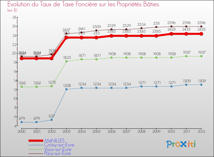 Evolution du taux de la taxe foncière sur le bati pour MéNILLES et les communes proches de 2000 à 2012 Comparaison des taux de taxe foncière sur le bati pour MéNILLES et les communes voisines de 2000 à 2012