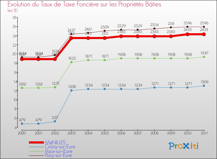 Evolution du taux de la taxe foncière sur le bati pour MéNILLES et les communes proches Comparaison des taux de taxe foncière sur le bati pour MéNILLES et les communes voisines