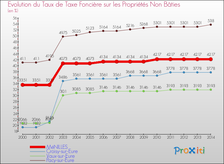 Evolution du taux de la taxe foncière sur les immeubles et terrains non batis pour MéNILLES et les communes proches de 2000 à 2014 Comparaison des taux de la taxe foncière sur les immeubles et terrains non batis pour MéNILLES et les communes voisines de 2000 à 2014