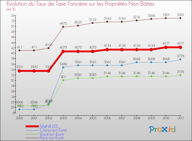 Evolution du taux de la taxe foncière sur les immeubles et terrains non batis pour MéNILLES et les communes proches Comparaison des taux de la taxe foncière sur les immeubles et terrains non batis pour MéNILLES et les communes voisines