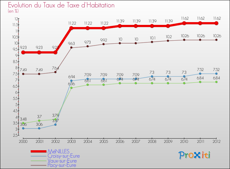 Evolution du taux de la taxe d'habitation pour MéNILLES et les communes proches Comparaison des taux de la taxe d'habitation pour MéNILLES et les communes voisines