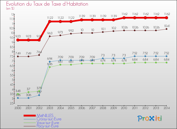 Evolution du taux de la taxe d'habitation pour MéNILLES et les communes proches de 2000 à 2014 Comparaison des taux de la taxe d'habitation pour MéNILLES et les communes voisines de 2000 à 2014