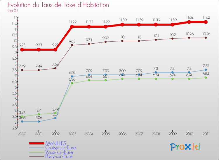 Evolution du taux de la taxe d'habitation pour MéNILLES et les communes proches Comparaison des taux de la taxe d'habitation pour MéNILLES et les communes voisines